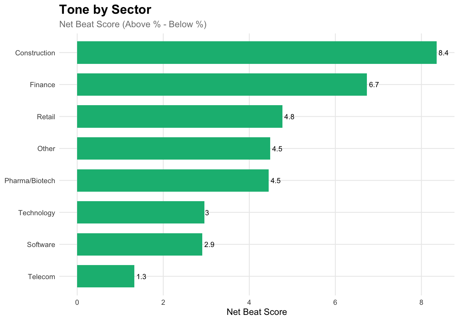 Tone by Sector