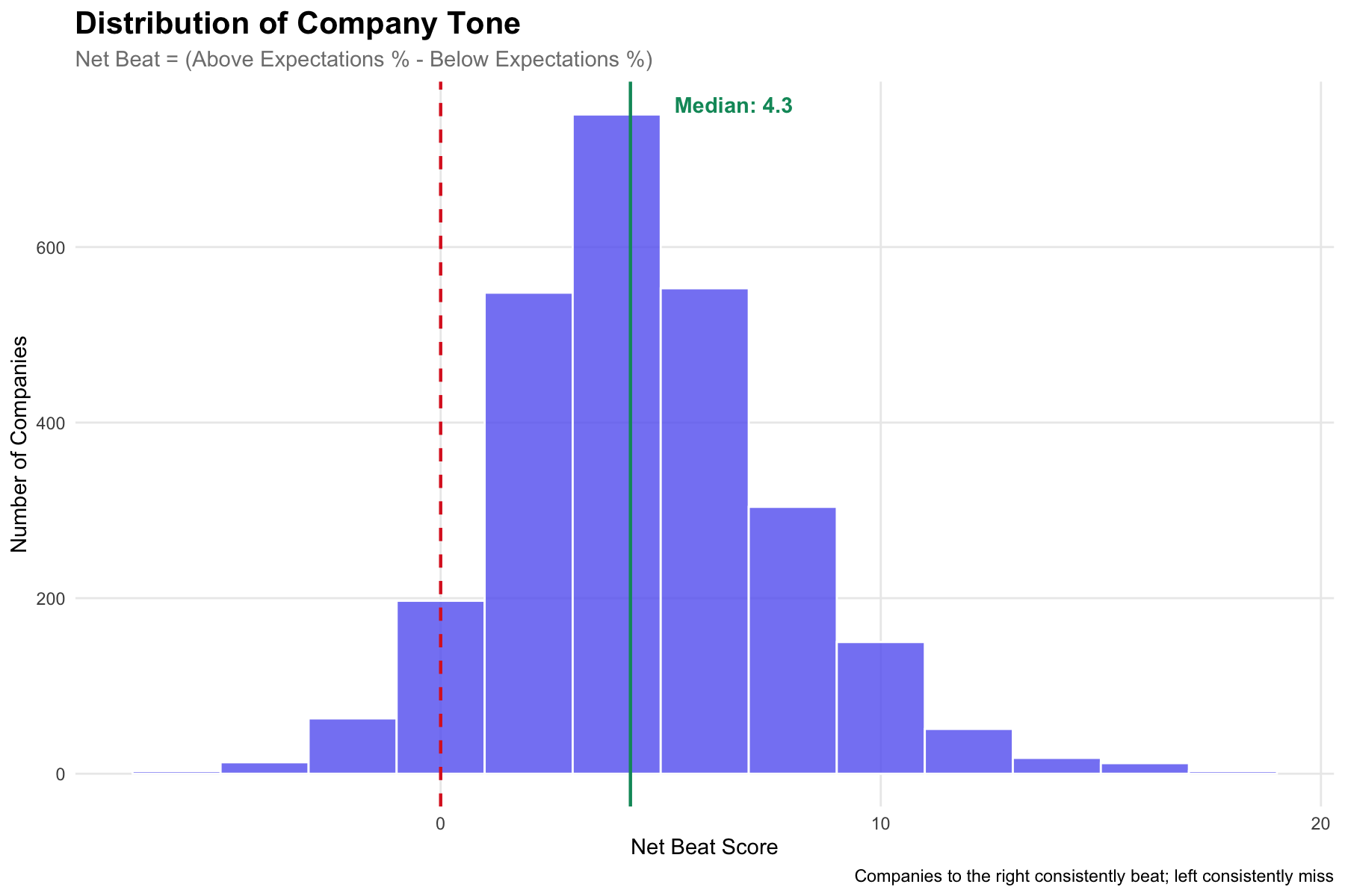 Tone Distribution
