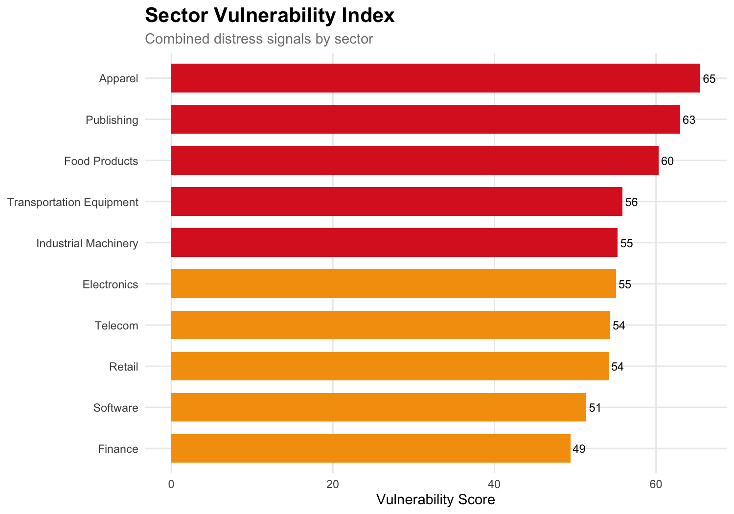 Sector Vulnerability