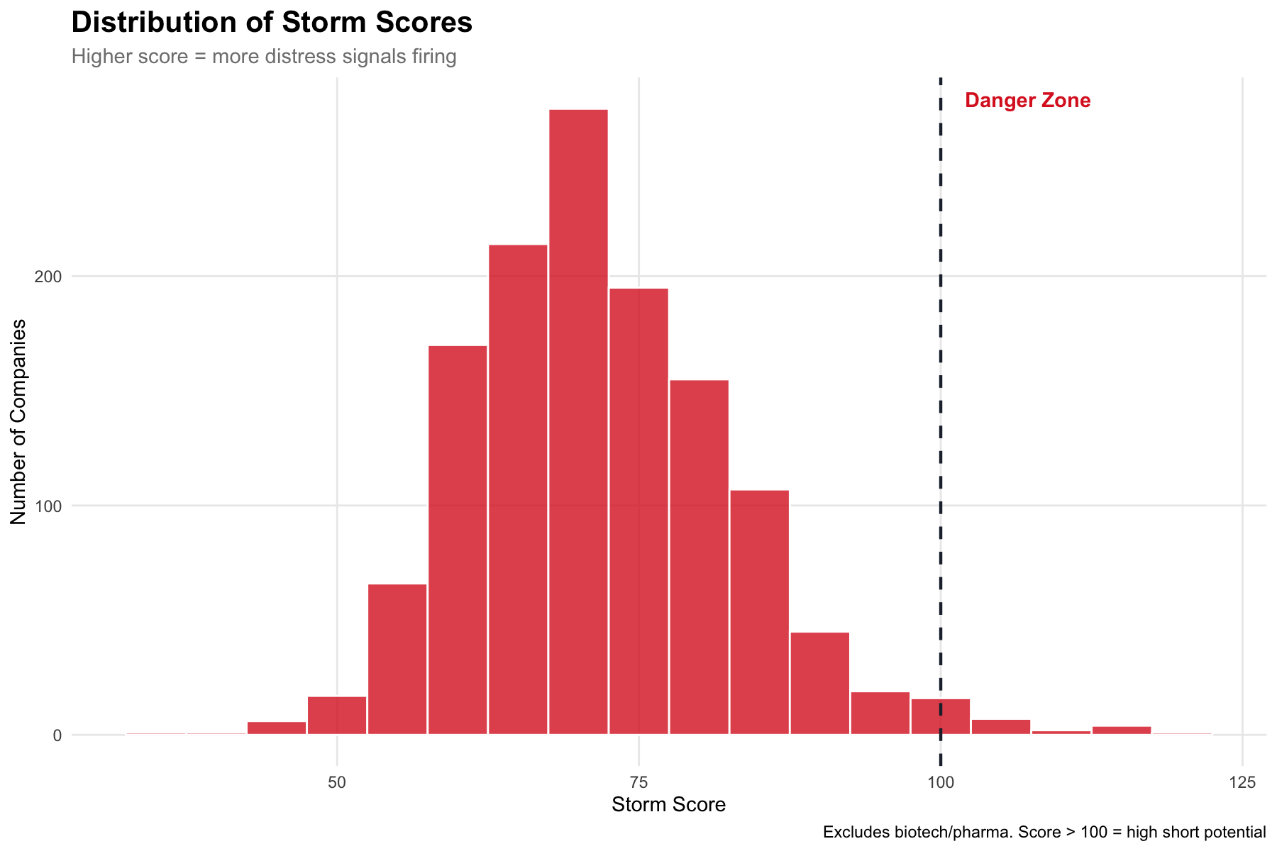 Storm Score Distribution