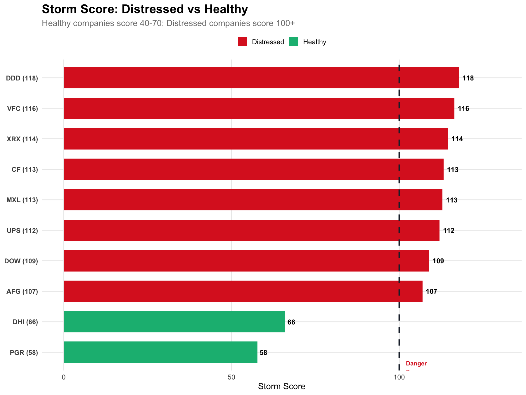 Distressed vs Healthy Comparison