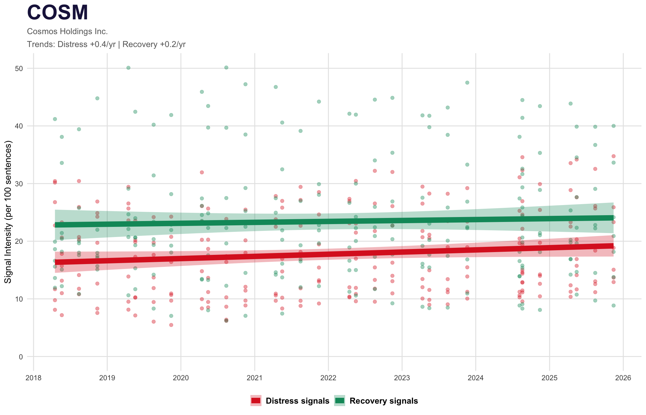 Cosmos Health distress scatter chart