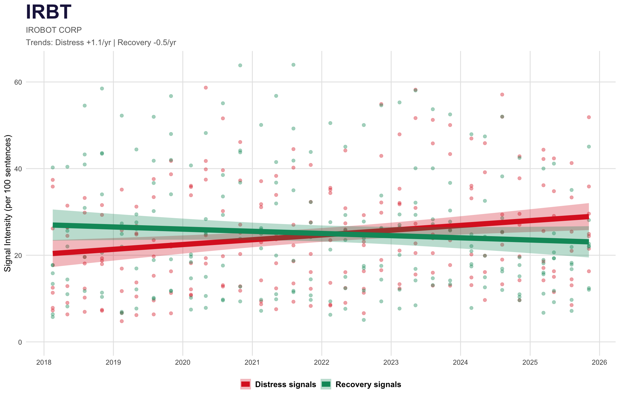 iRobot distress scatter chart