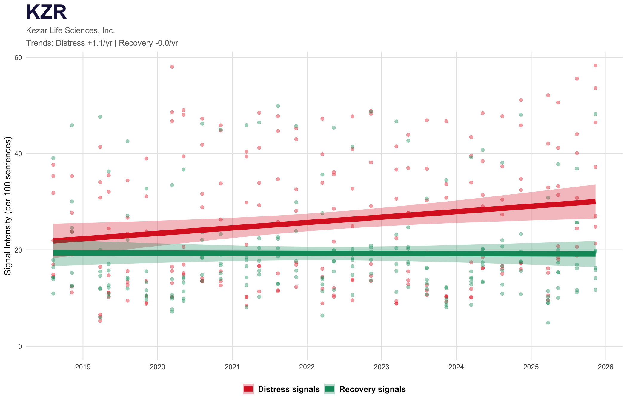 Kezar distress scatter chart