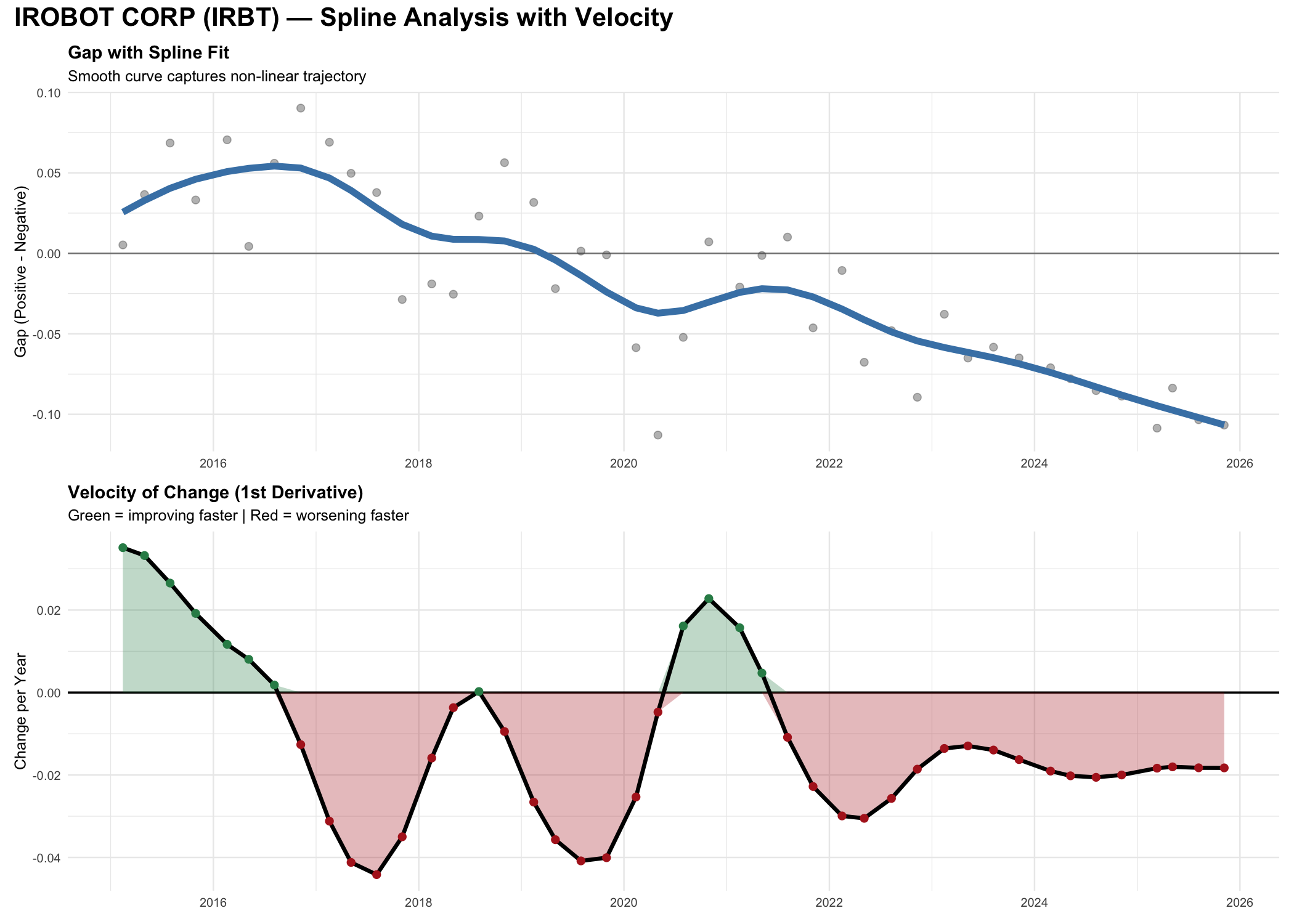 IRBT velocity chart