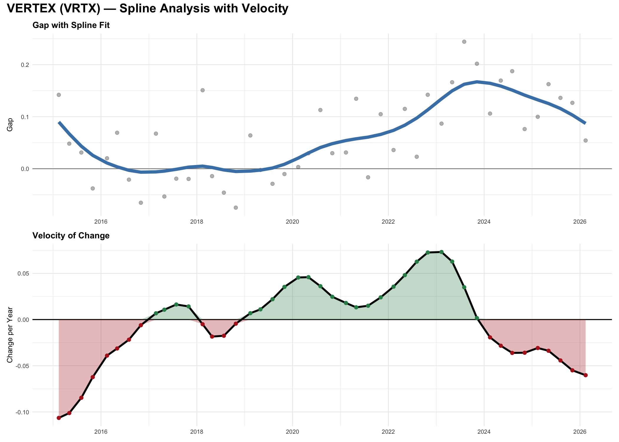 VRTX velocity chart