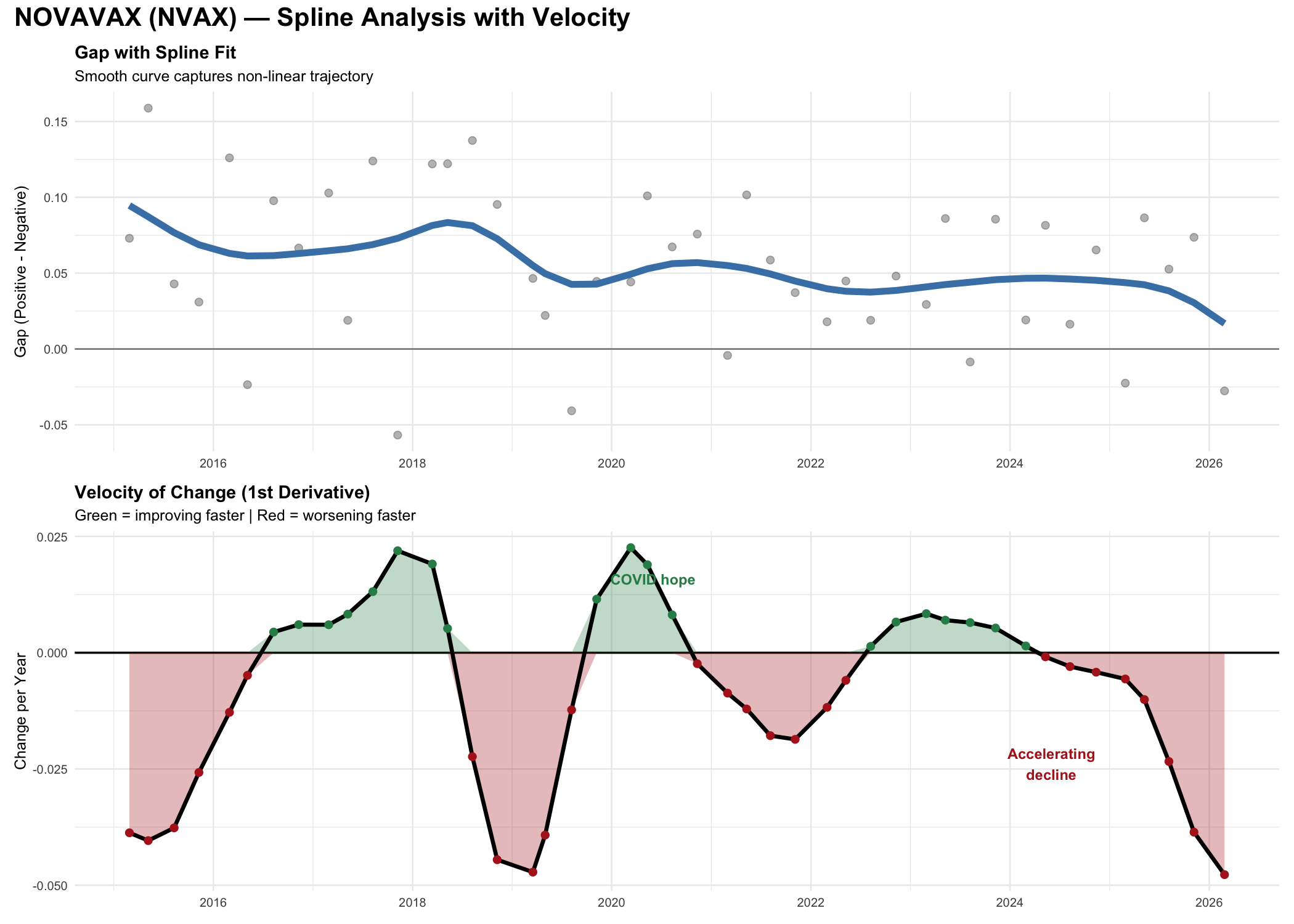 NVAX velocity chart